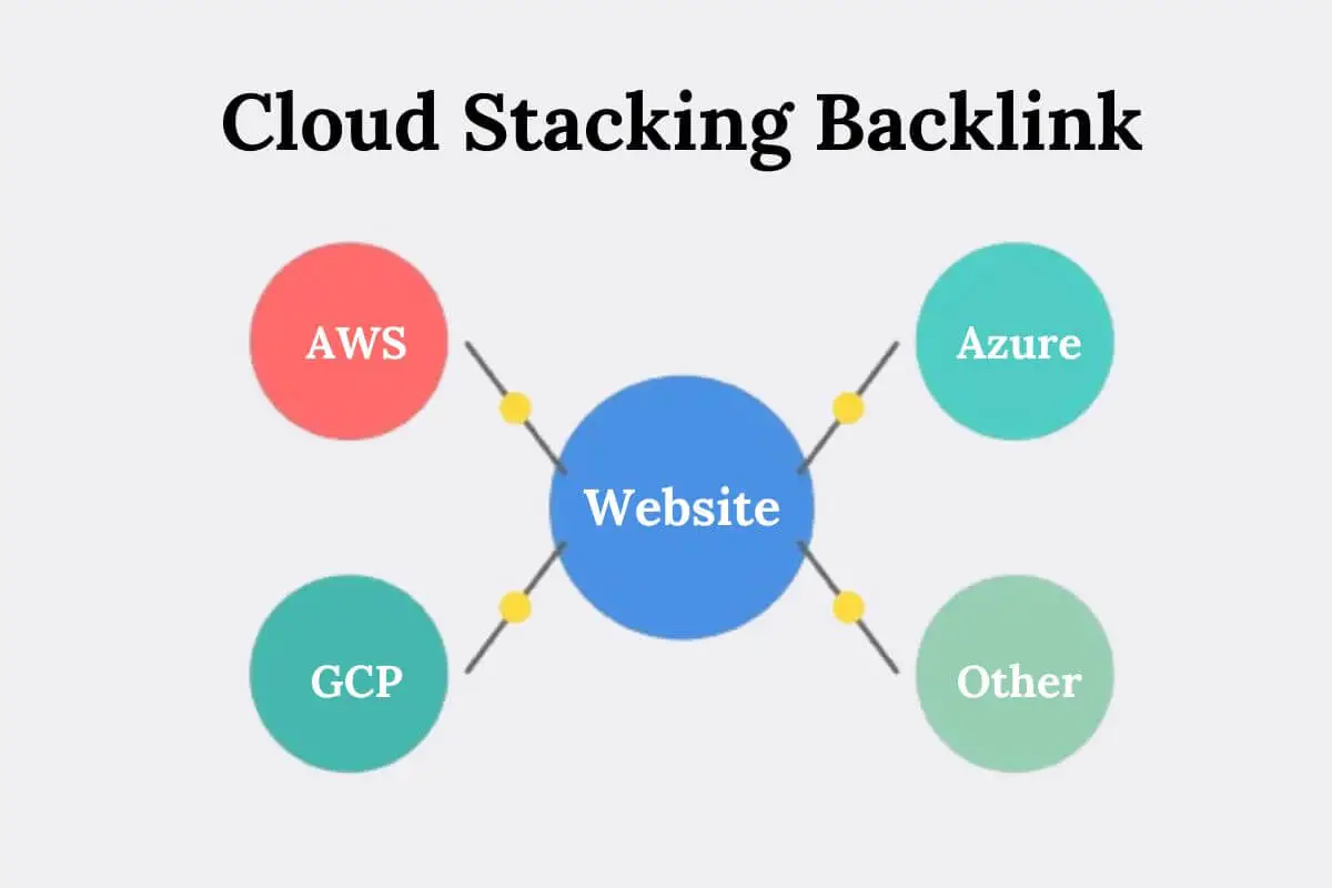 Cloud Stacking Backlinks 1