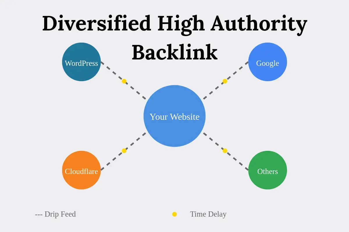 Diversified High Authority Backlink