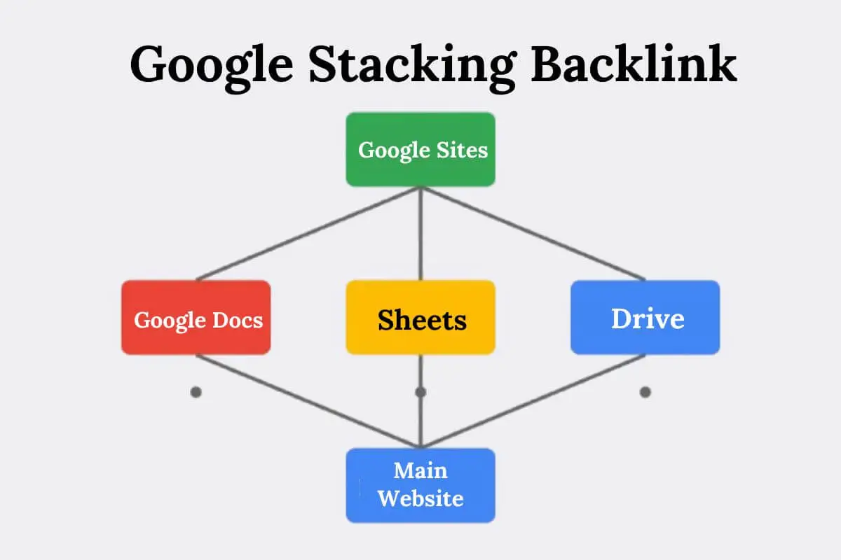 Google Stacking Backlink 1