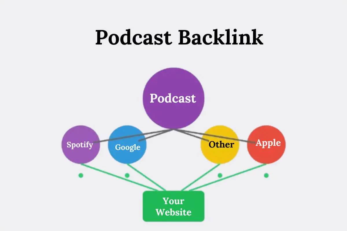 Podcast Backlinks 2