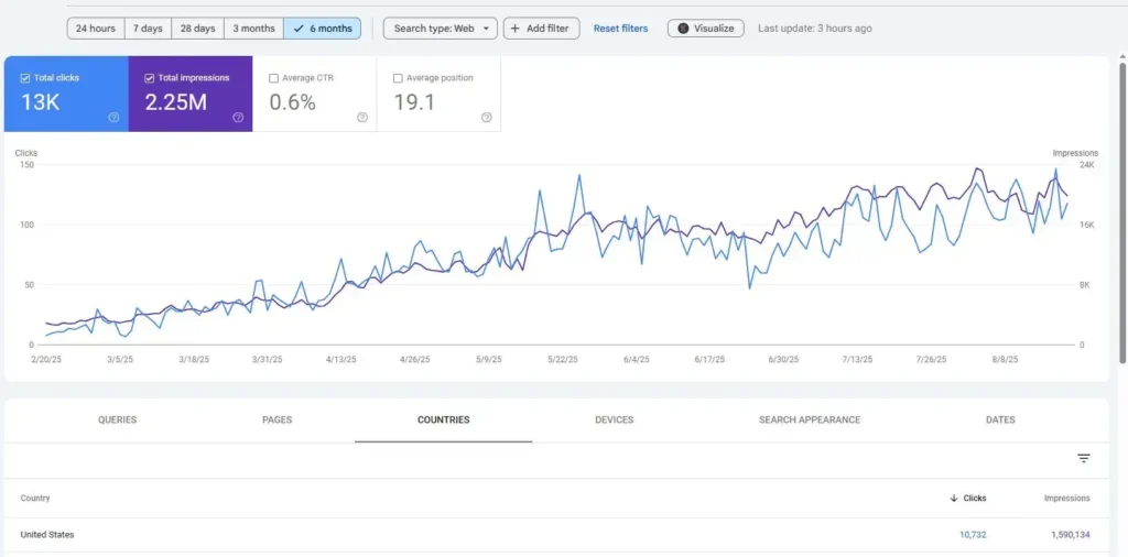Local SEO case study